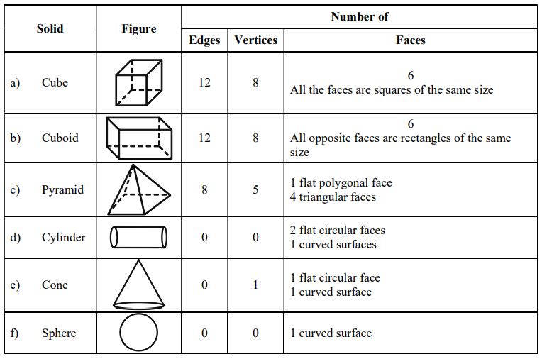 viasualising-solid-shapes-hari-shanker-pandey-sewa-samiti